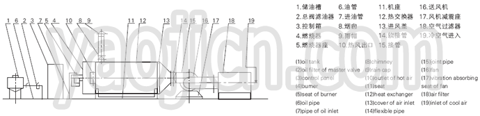 RLY係列燃（rán）油（yóu）熱風（fēng）爐流程圖